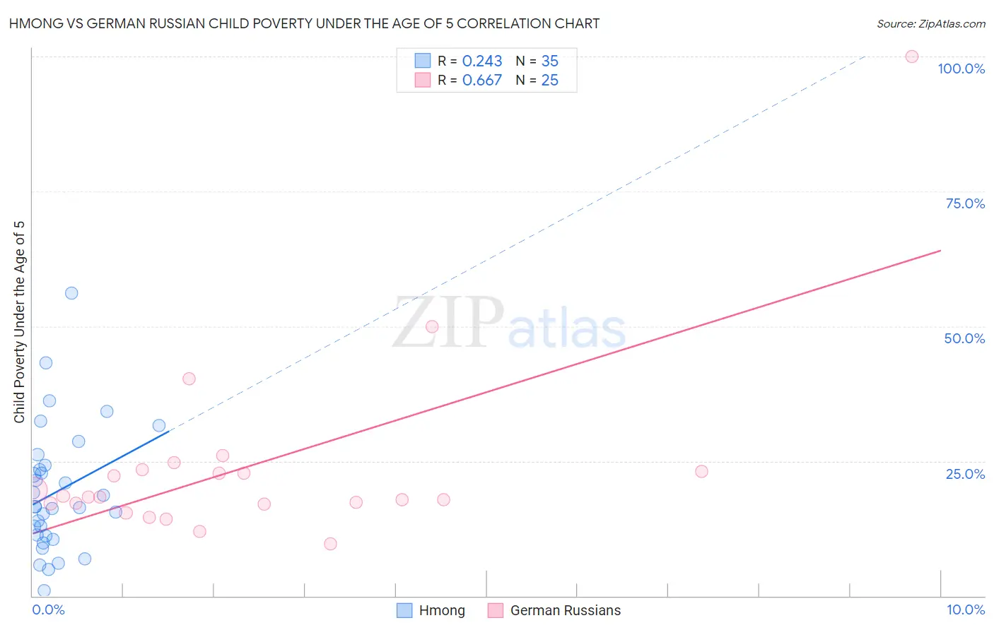Hmong vs German Russian Child Poverty Under the Age of 5