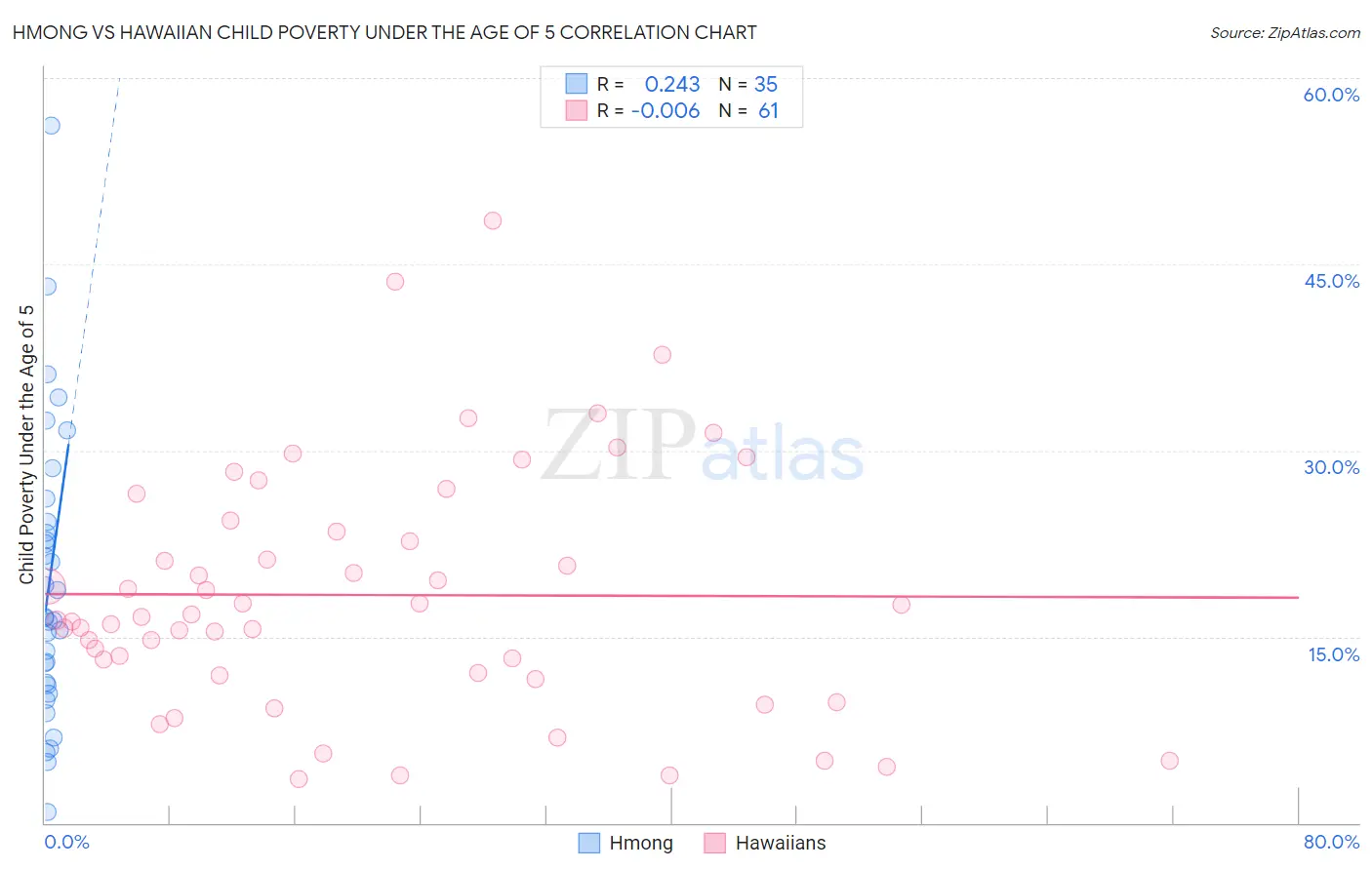 Hmong vs Hawaiian Child Poverty Under the Age of 5