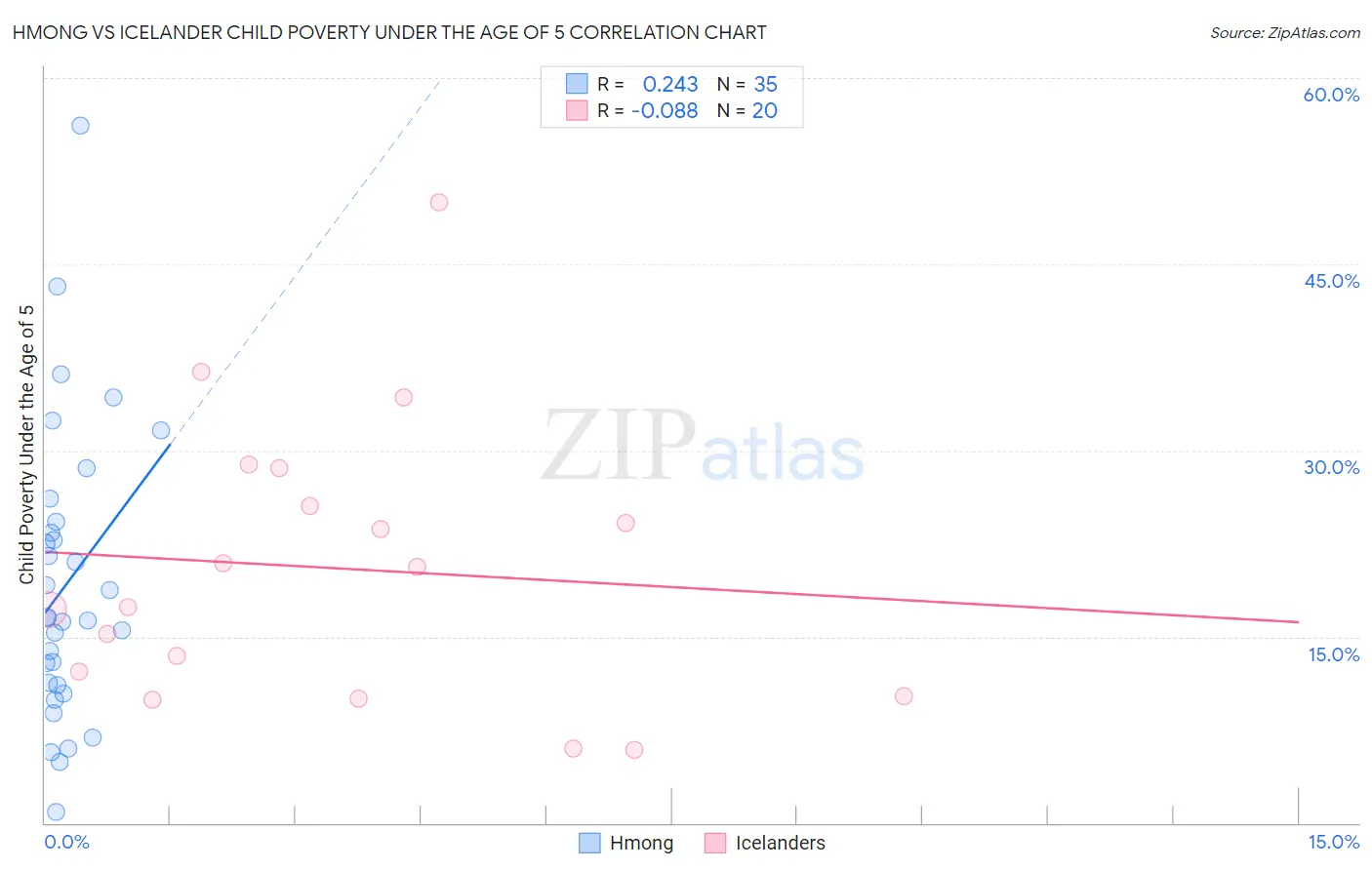 Hmong vs Icelander Child Poverty Under the Age of 5