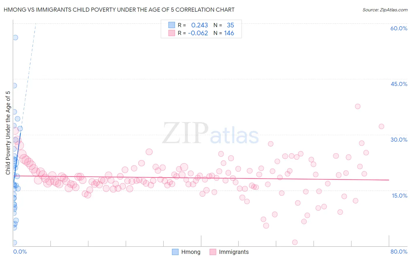 Hmong vs Immigrants Child Poverty Under the Age of 5