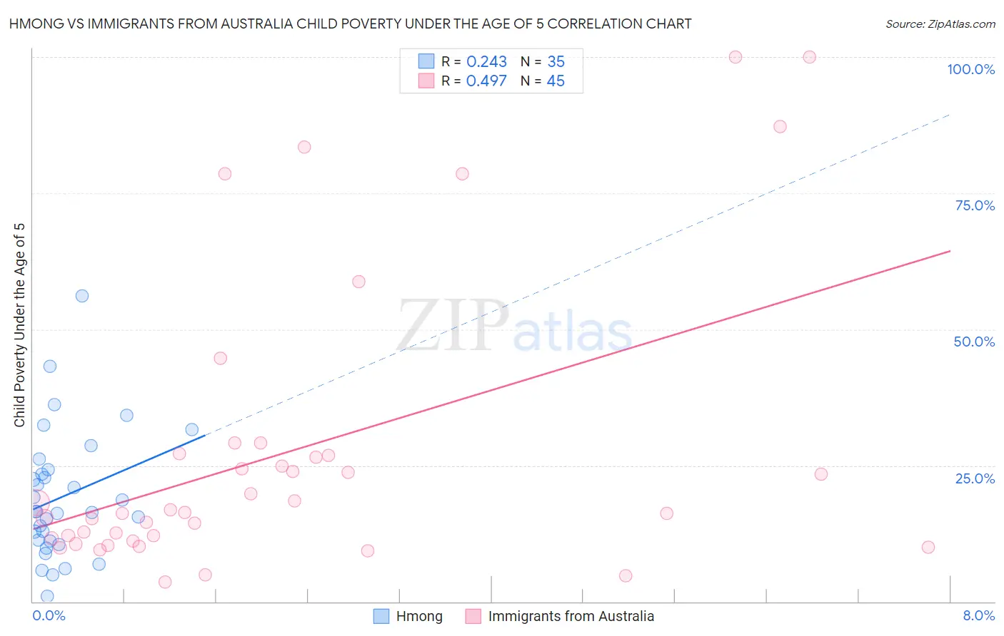 Hmong vs Immigrants from Australia Child Poverty Under the Age of 5