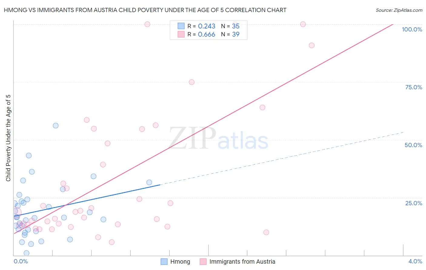 Hmong vs Immigrants from Austria Child Poverty Under the Age of 5