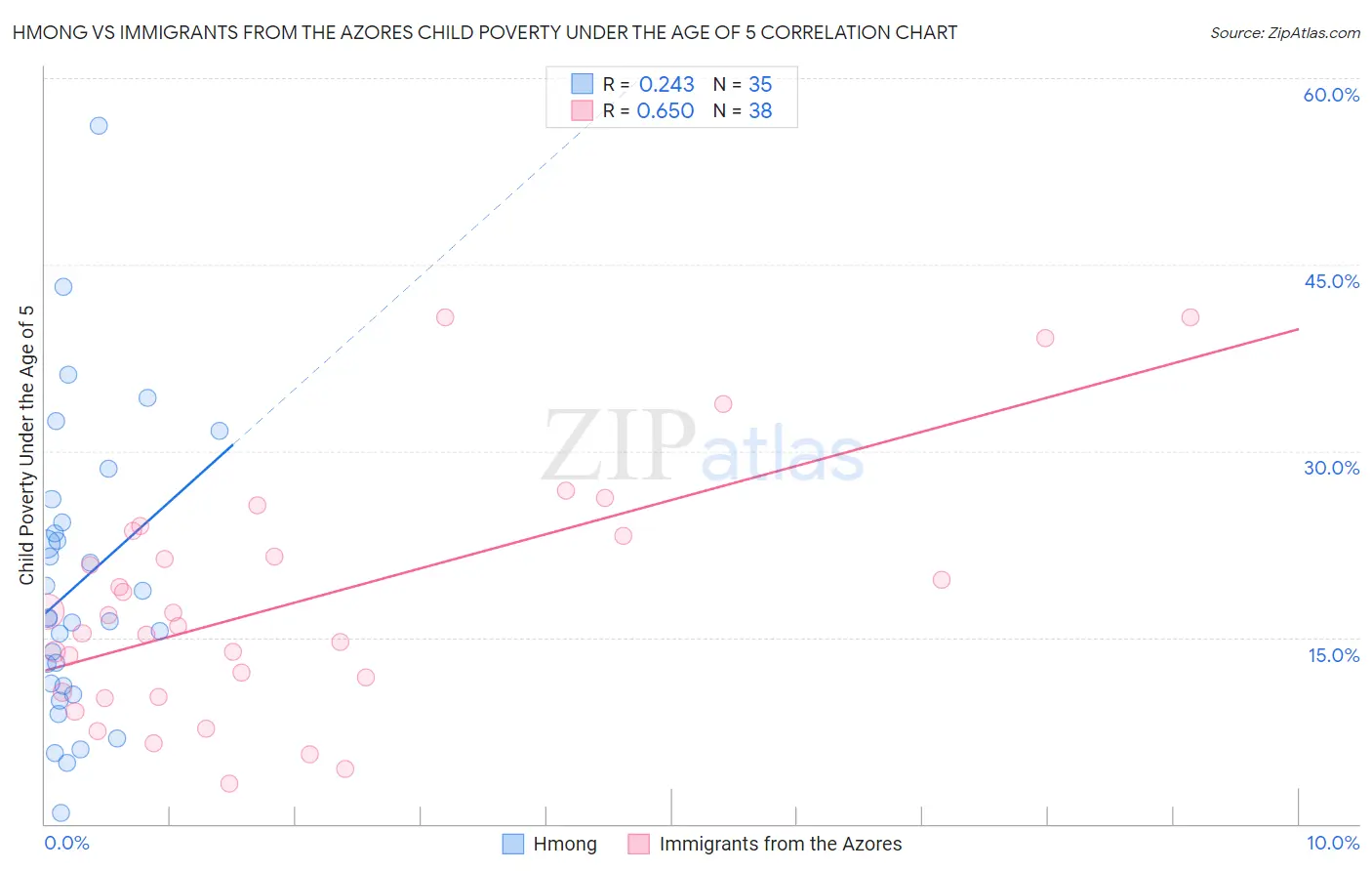 Hmong vs Immigrants from the Azores Child Poverty Under the Age of 5