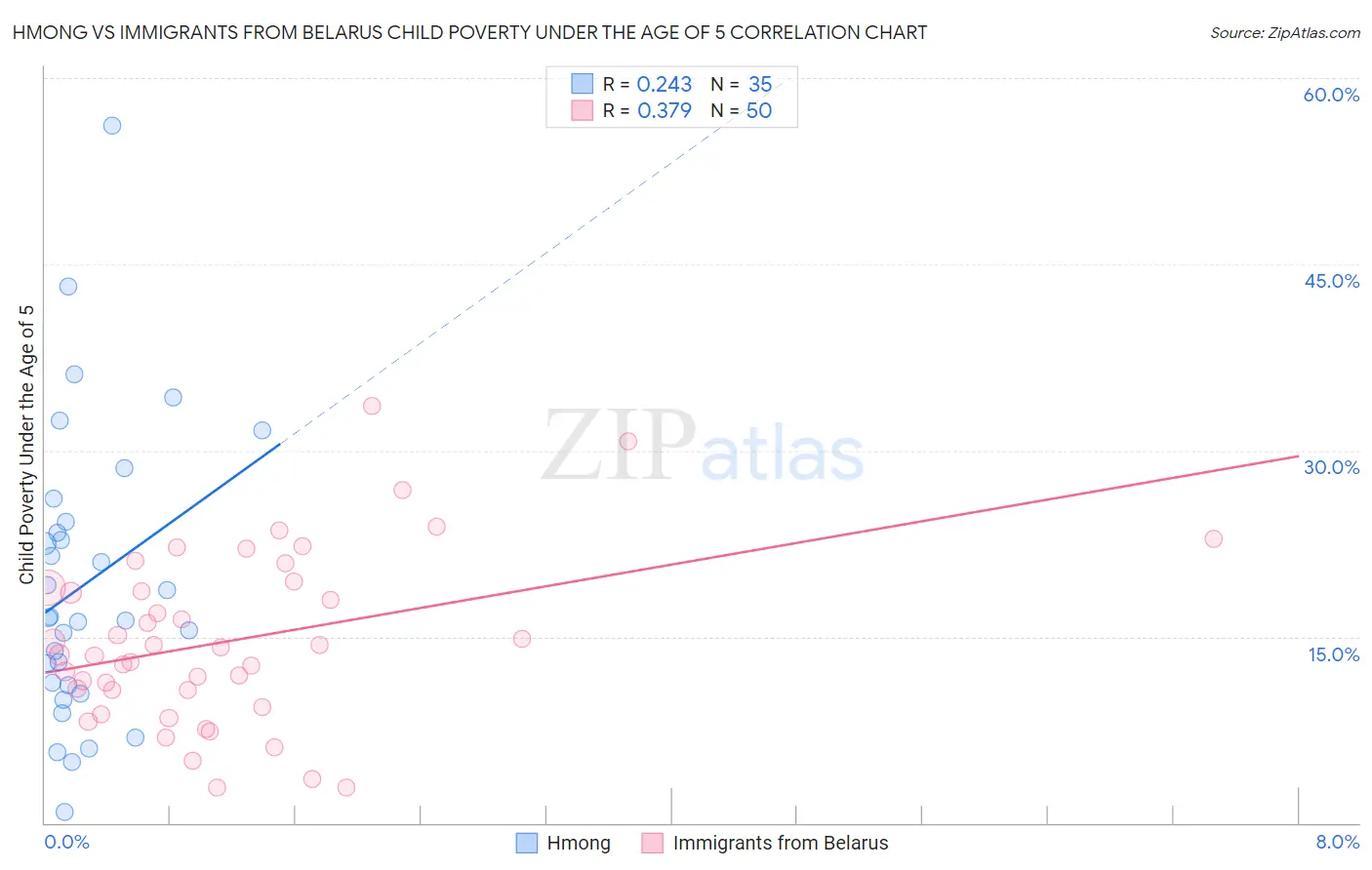 Hmong vs Immigrants from Belarus Child Poverty Under the Age of 5
