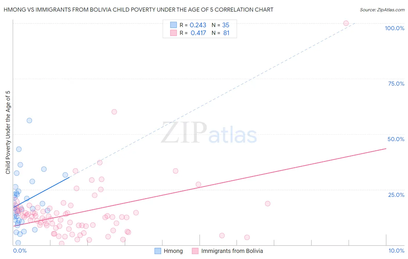 Hmong vs Immigrants from Bolivia Child Poverty Under the Age of 5
