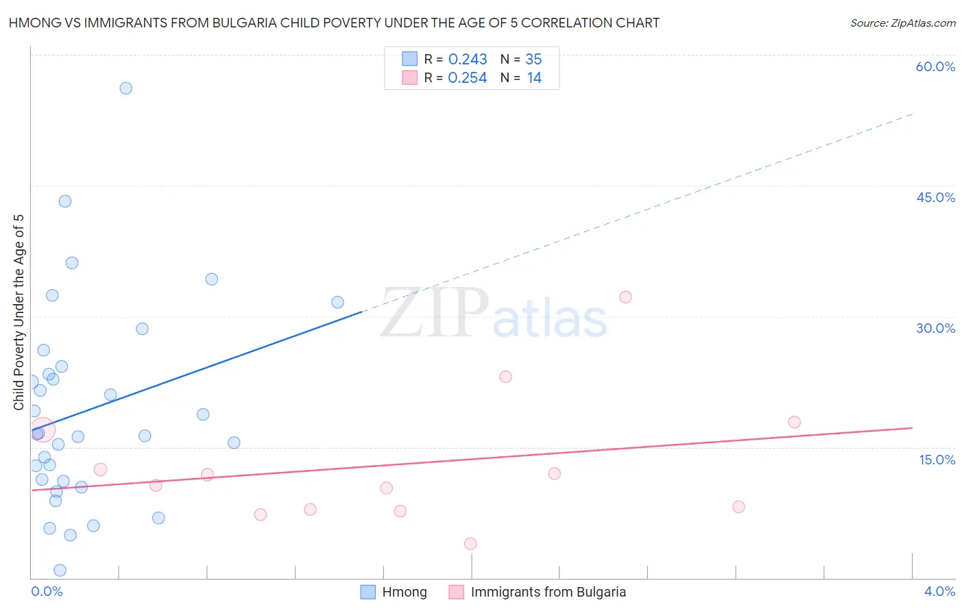 Hmong vs Immigrants from Bulgaria Child Poverty Under the Age of 5