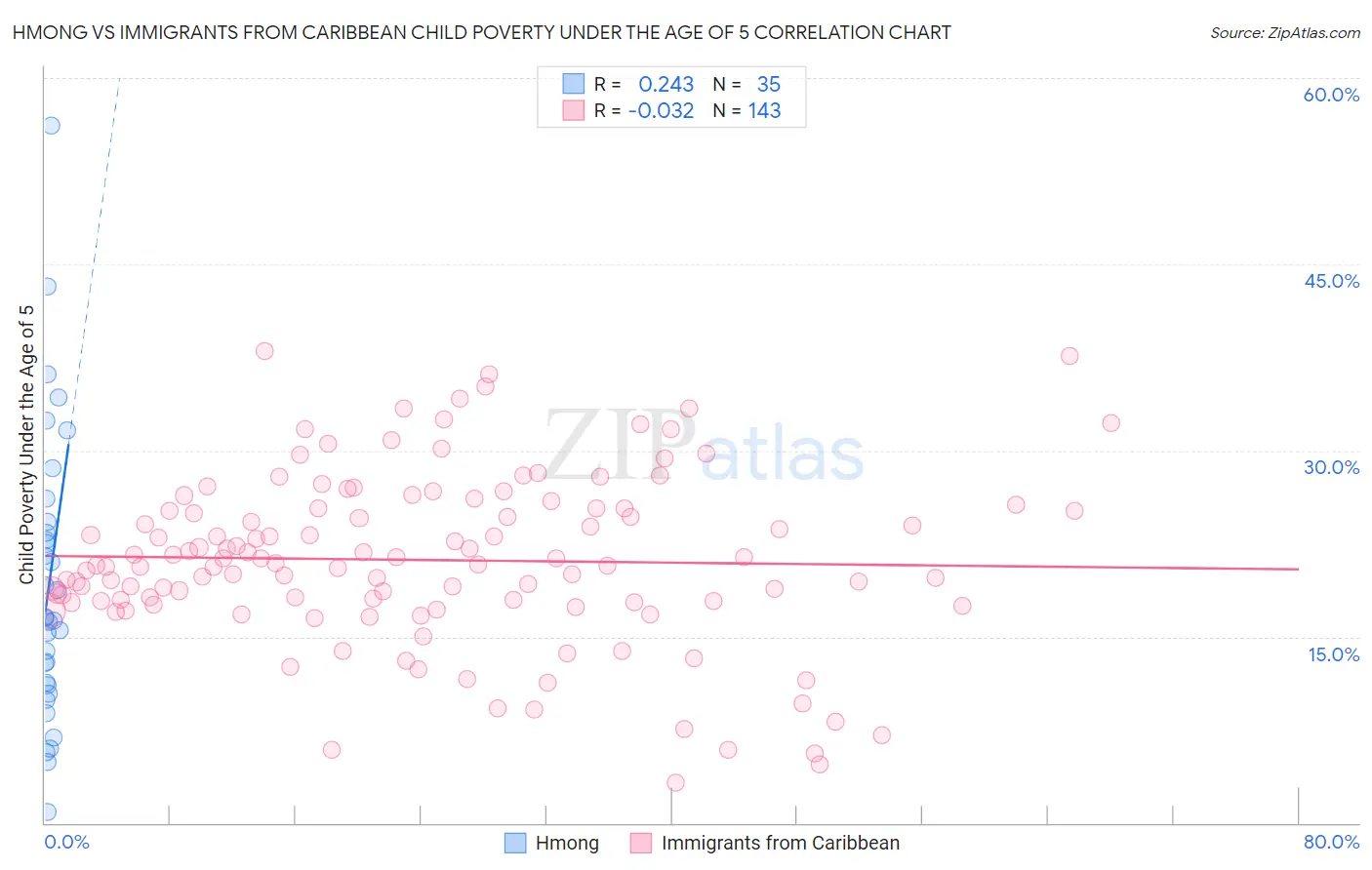 Hmong vs Immigrants from Caribbean Child Poverty Under the Age of 5