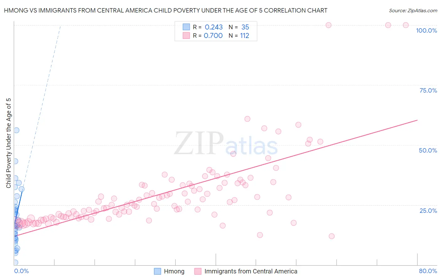 Hmong vs Immigrants from Central America Child Poverty Under the Age of 5