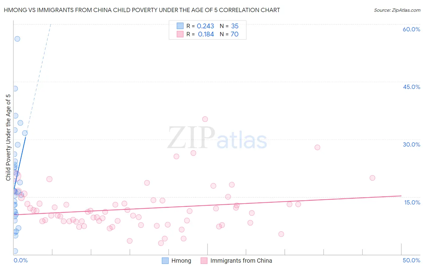 Hmong vs Immigrants from China Child Poverty Under the Age of 5