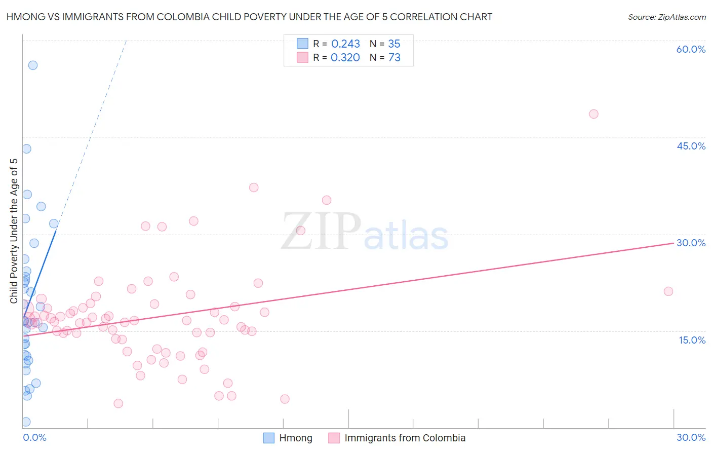 Hmong vs Immigrants from Colombia Child Poverty Under the Age of 5
