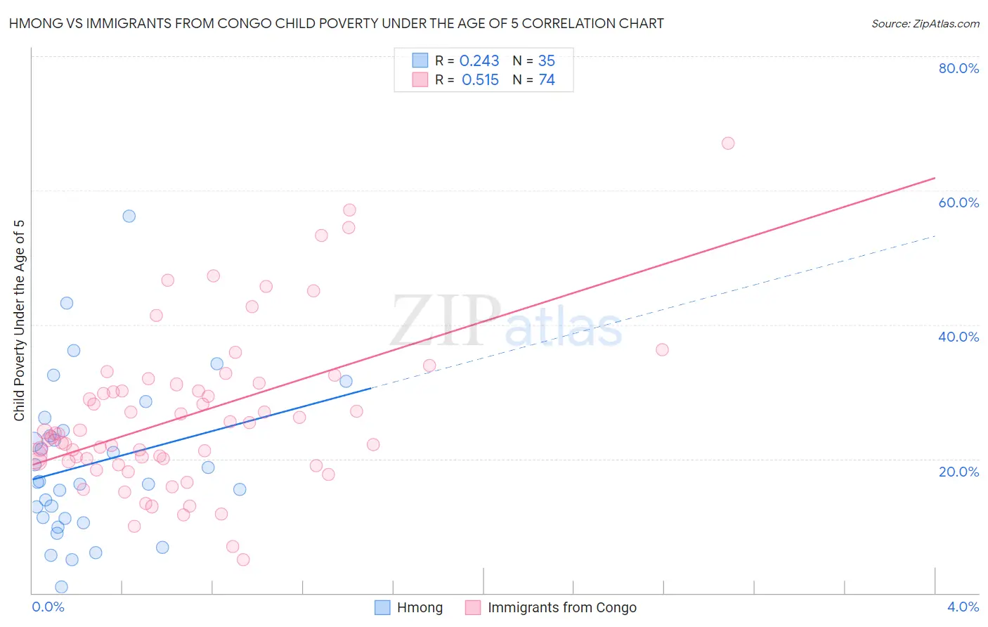 Hmong vs Immigrants from Congo Child Poverty Under the Age of 5