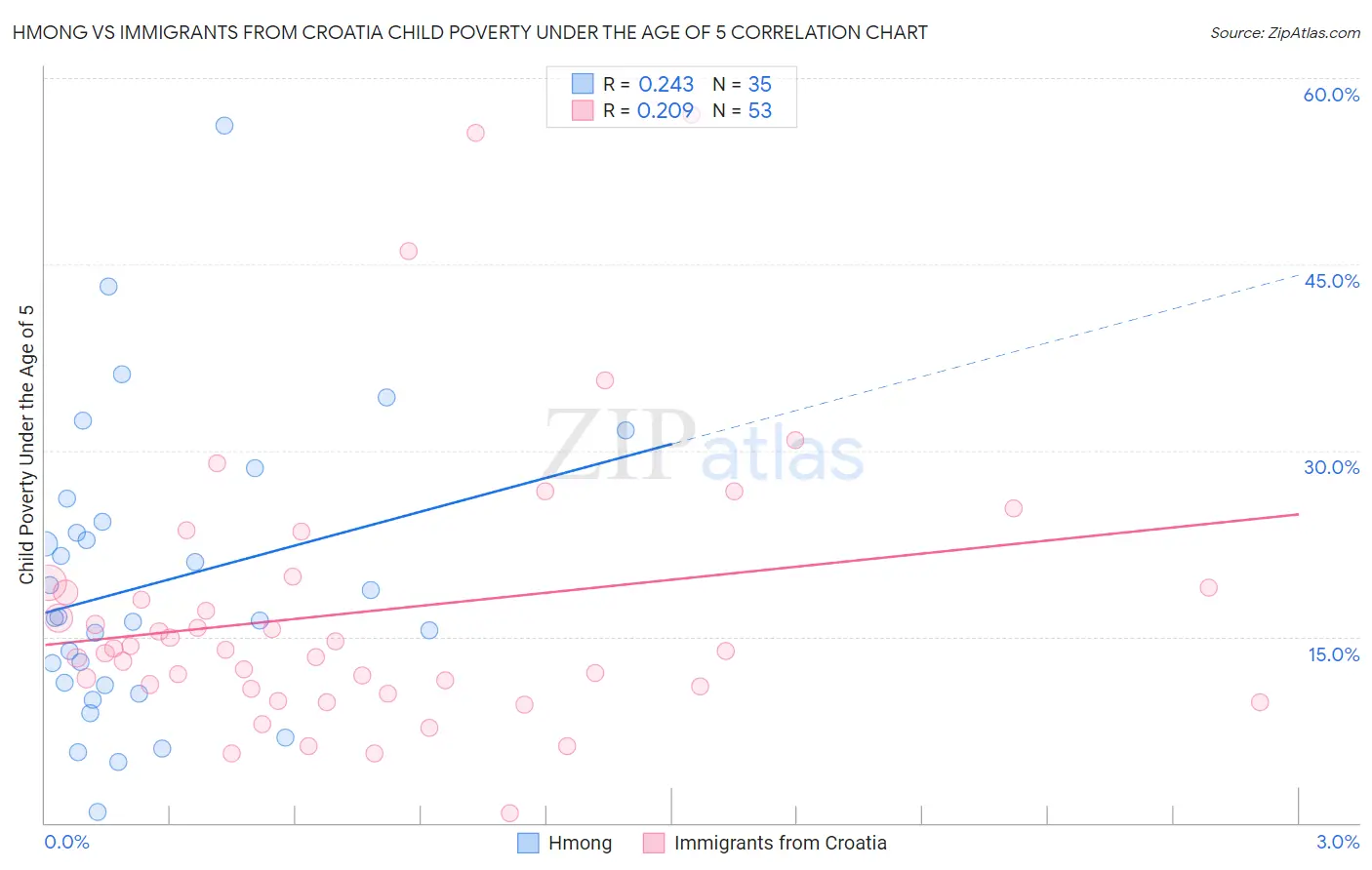 Hmong vs Immigrants from Croatia Child Poverty Under the Age of 5