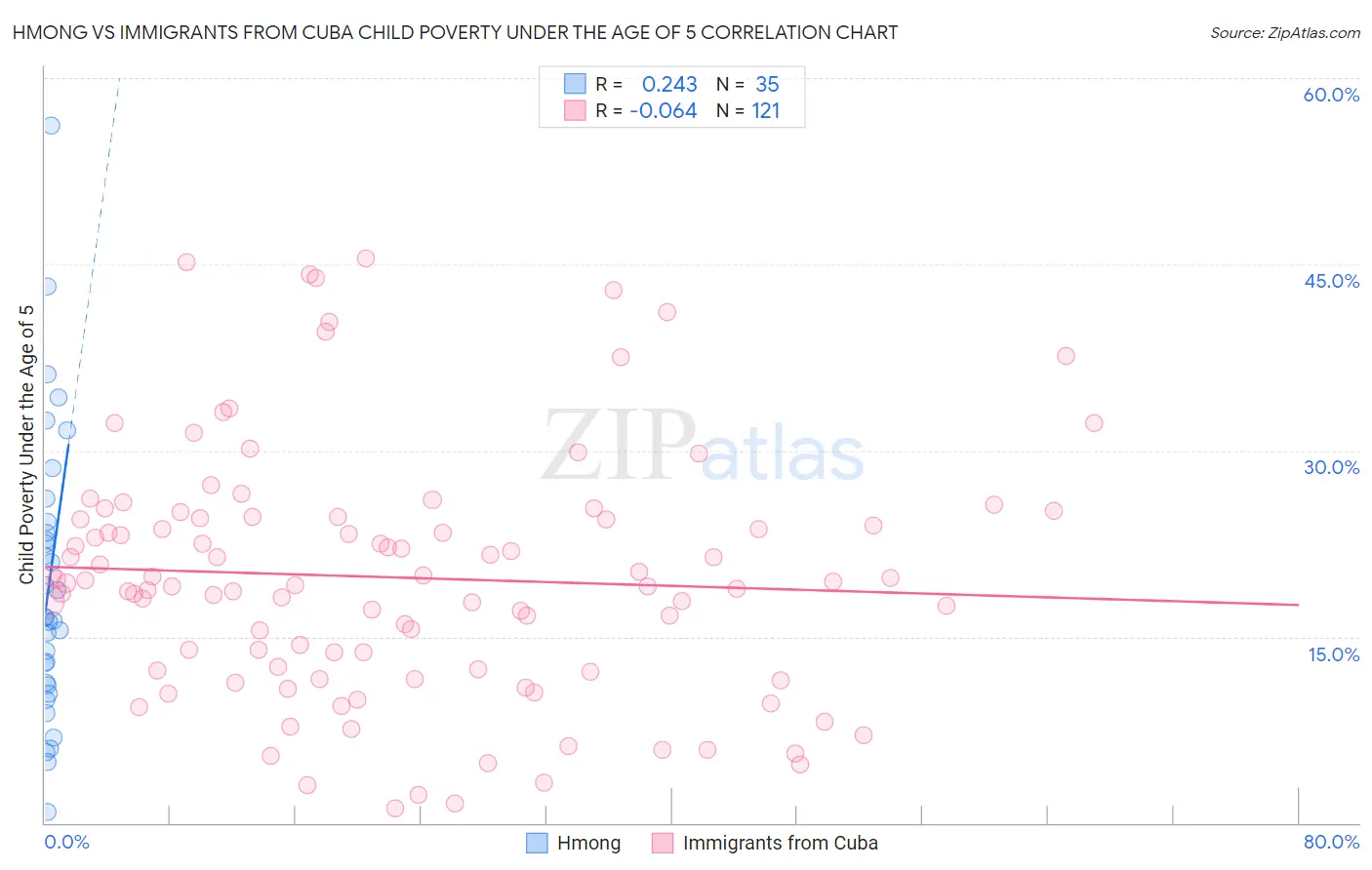 Hmong vs Immigrants from Cuba Child Poverty Under the Age of 5