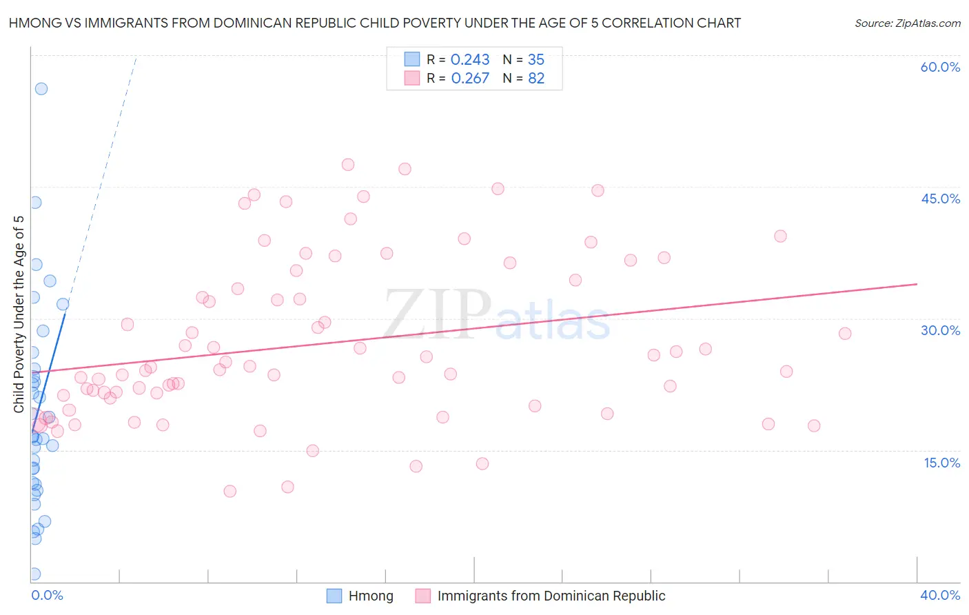 Hmong vs Immigrants from Dominican Republic Child Poverty Under the Age of 5