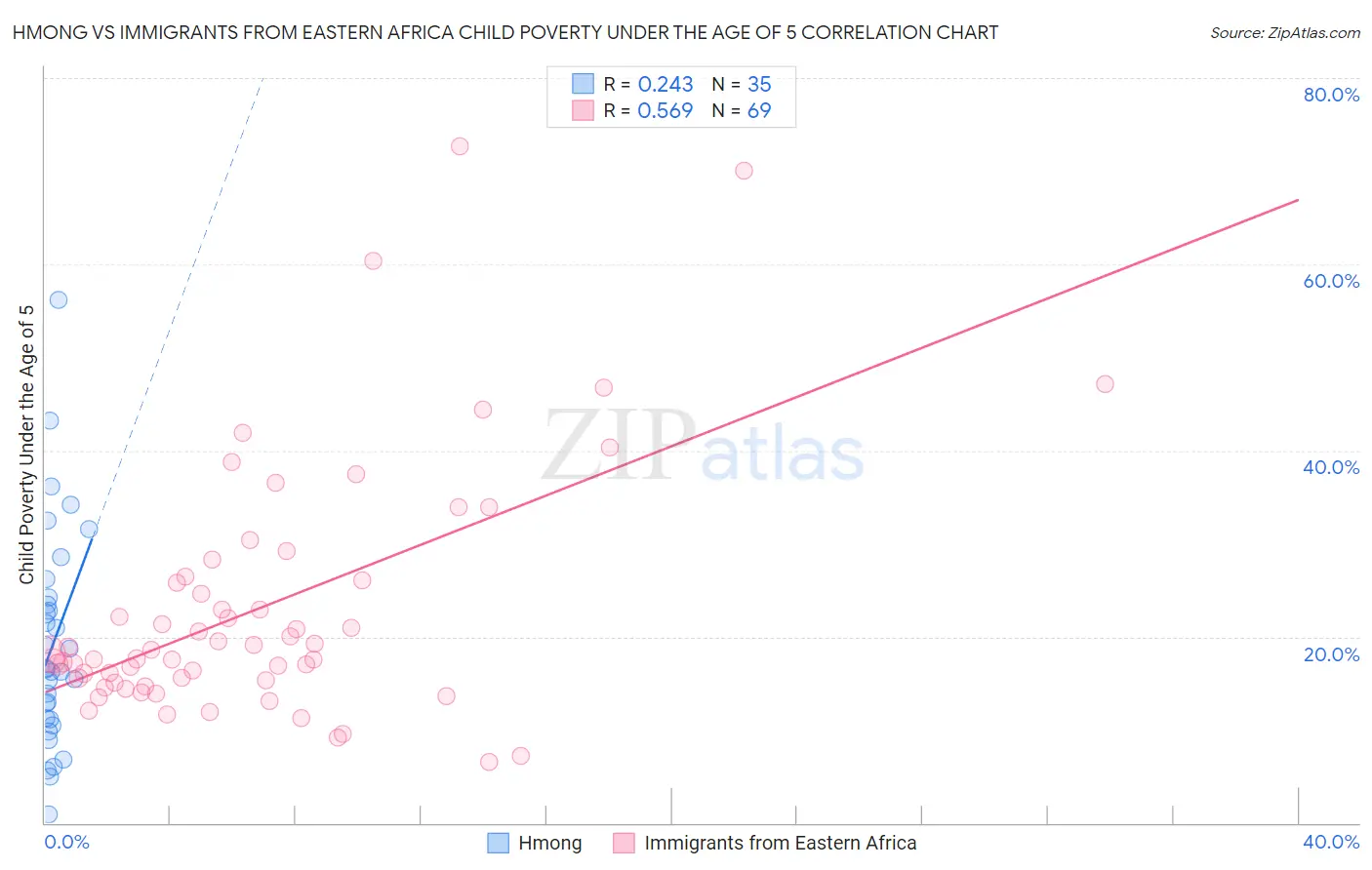 Hmong vs Immigrants from Eastern Africa Child Poverty Under the Age of 5