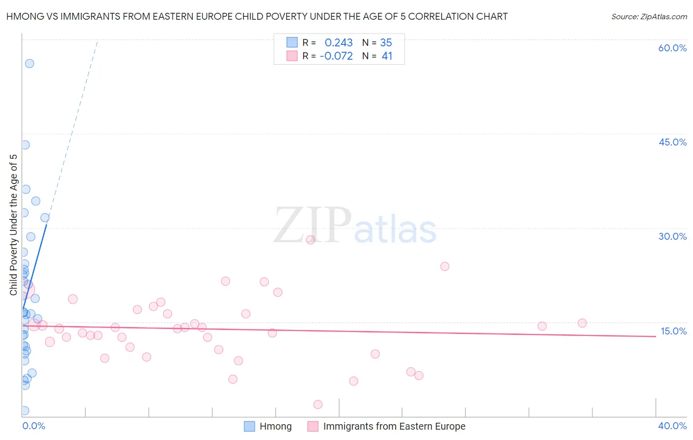 Hmong vs Immigrants from Eastern Europe Child Poverty Under the Age of 5