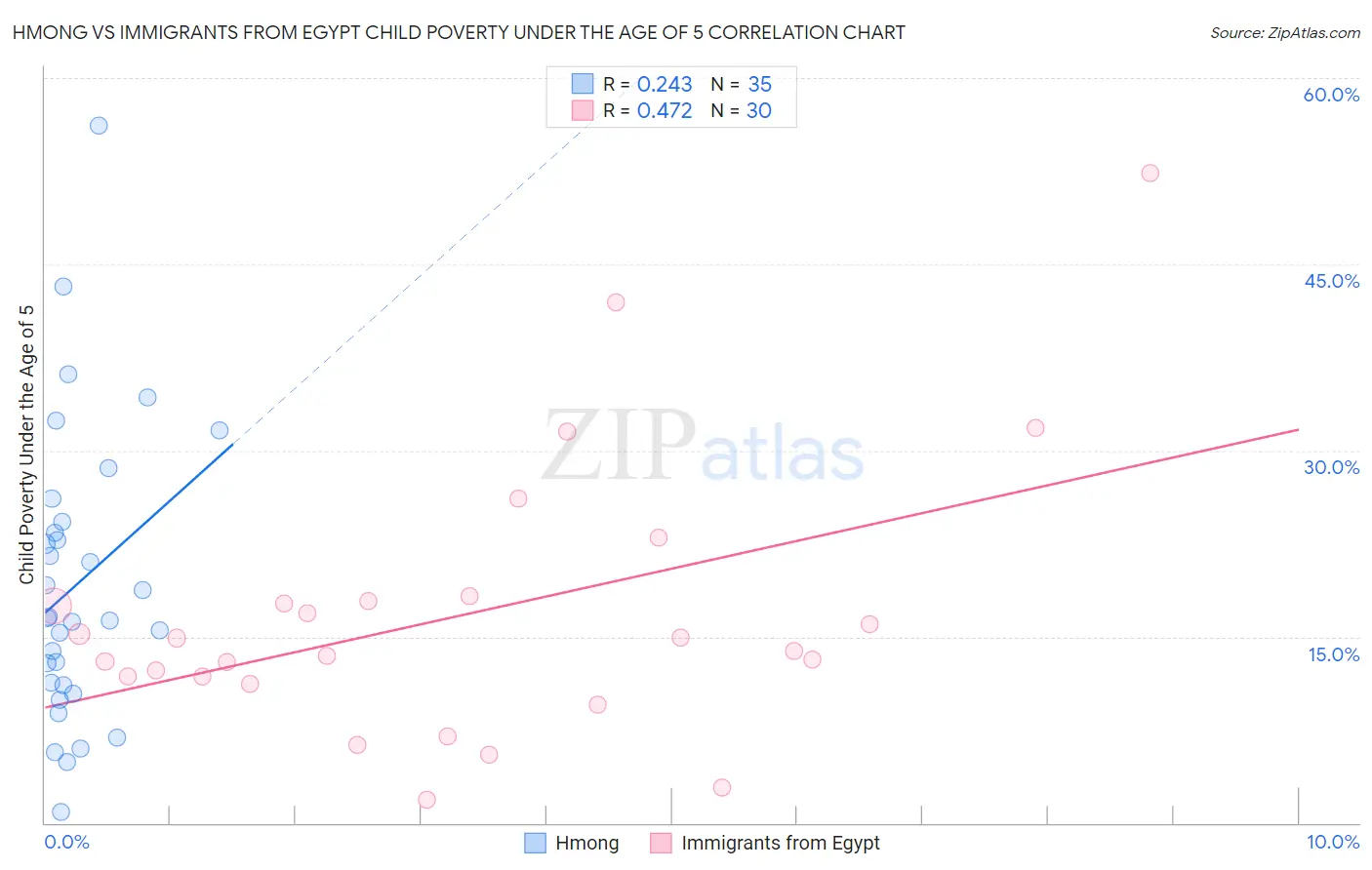 Hmong vs Immigrants from Egypt Child Poverty Under the Age of 5