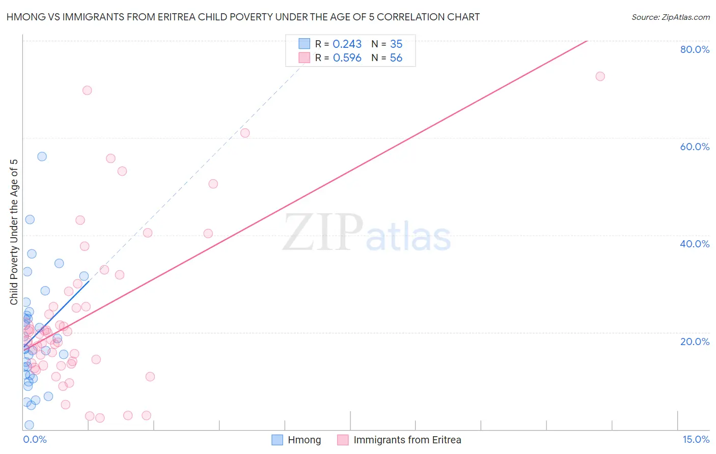 Hmong vs Immigrants from Eritrea Child Poverty Under the Age of 5