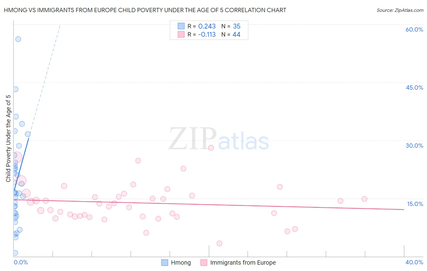 Hmong vs Immigrants from Europe Child Poverty Under the Age of 5