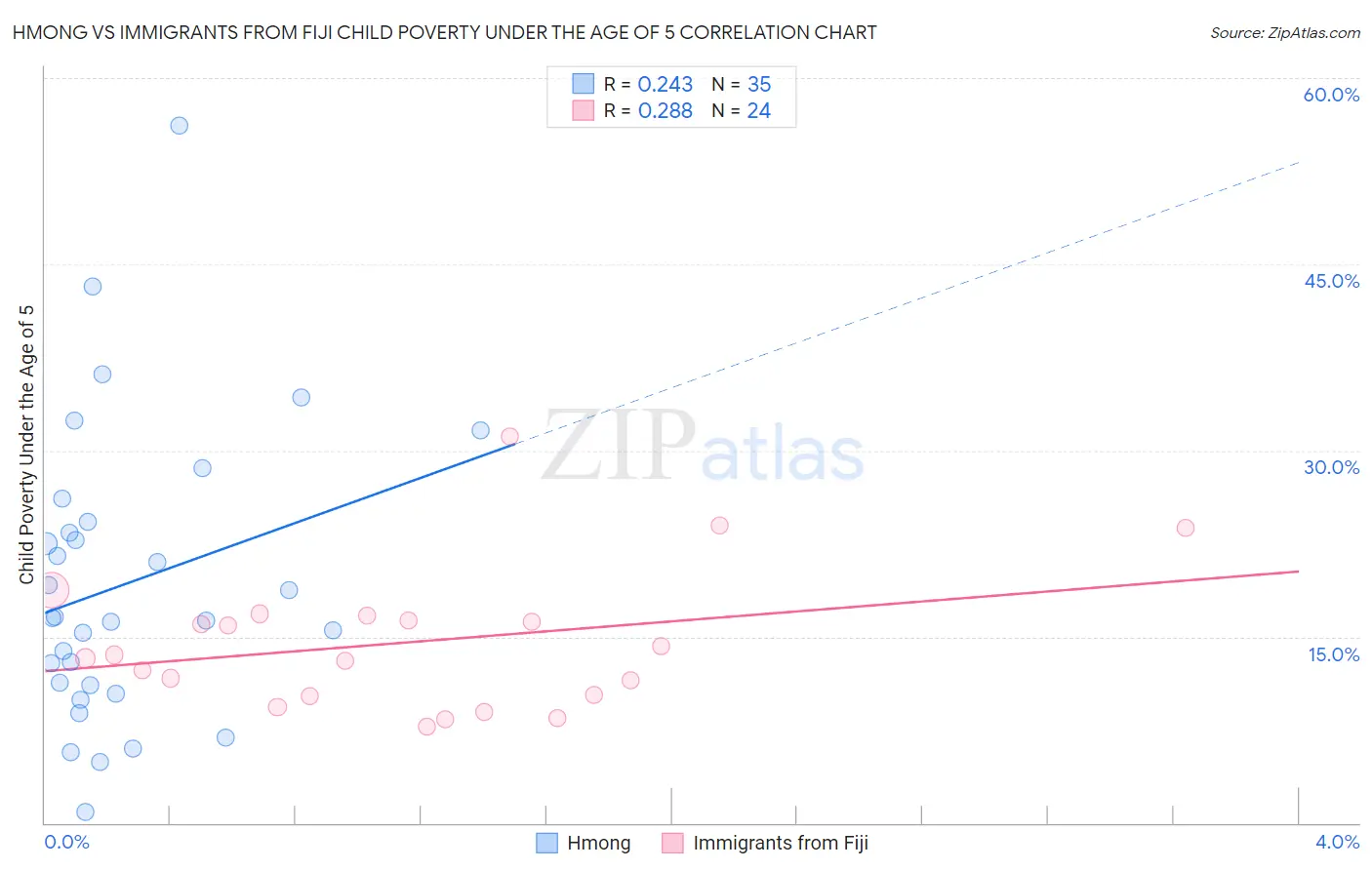 Hmong vs Immigrants from Fiji Child Poverty Under the Age of 5