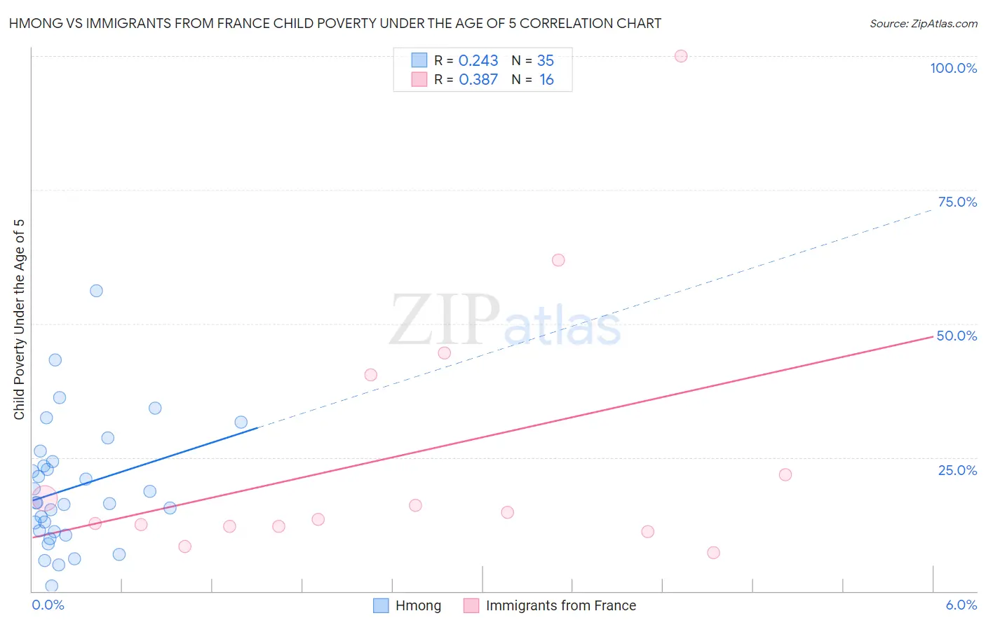 Hmong vs Immigrants from France Child Poverty Under the Age of 5
