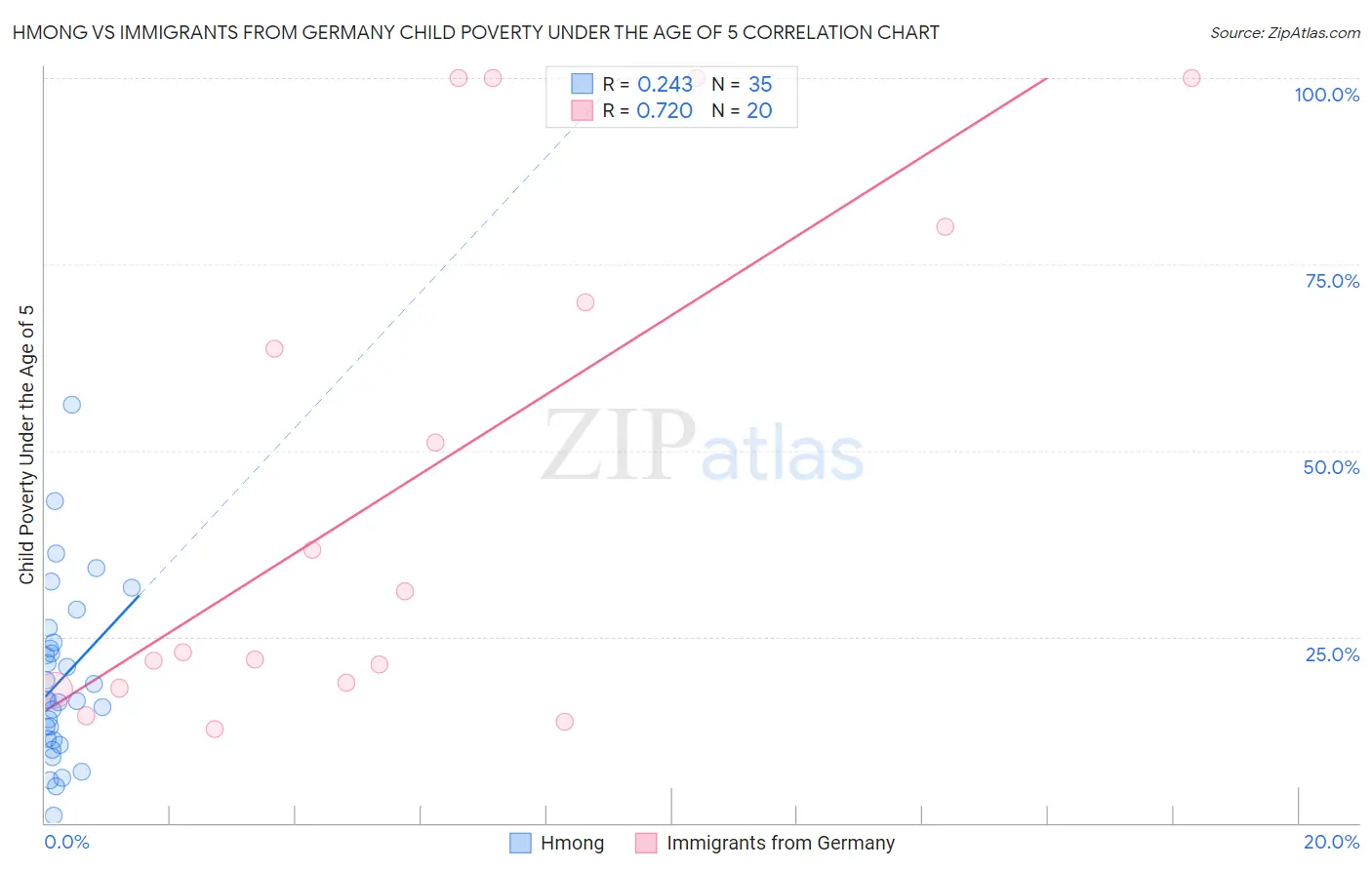 Hmong vs Immigrants from Germany Child Poverty Under the Age of 5