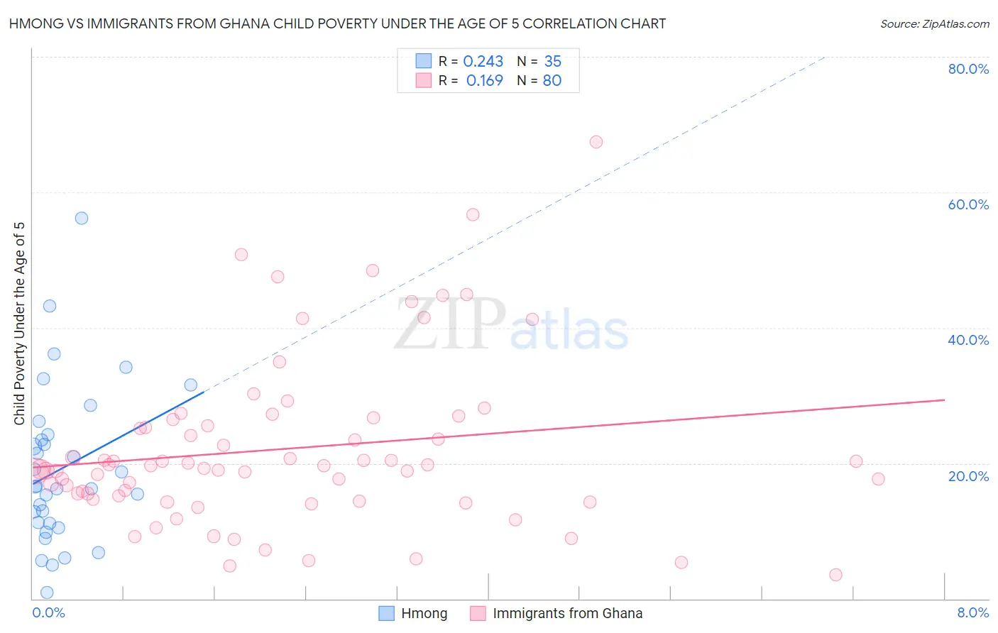 Hmong vs Immigrants from Ghana Child Poverty Under the Age of 5