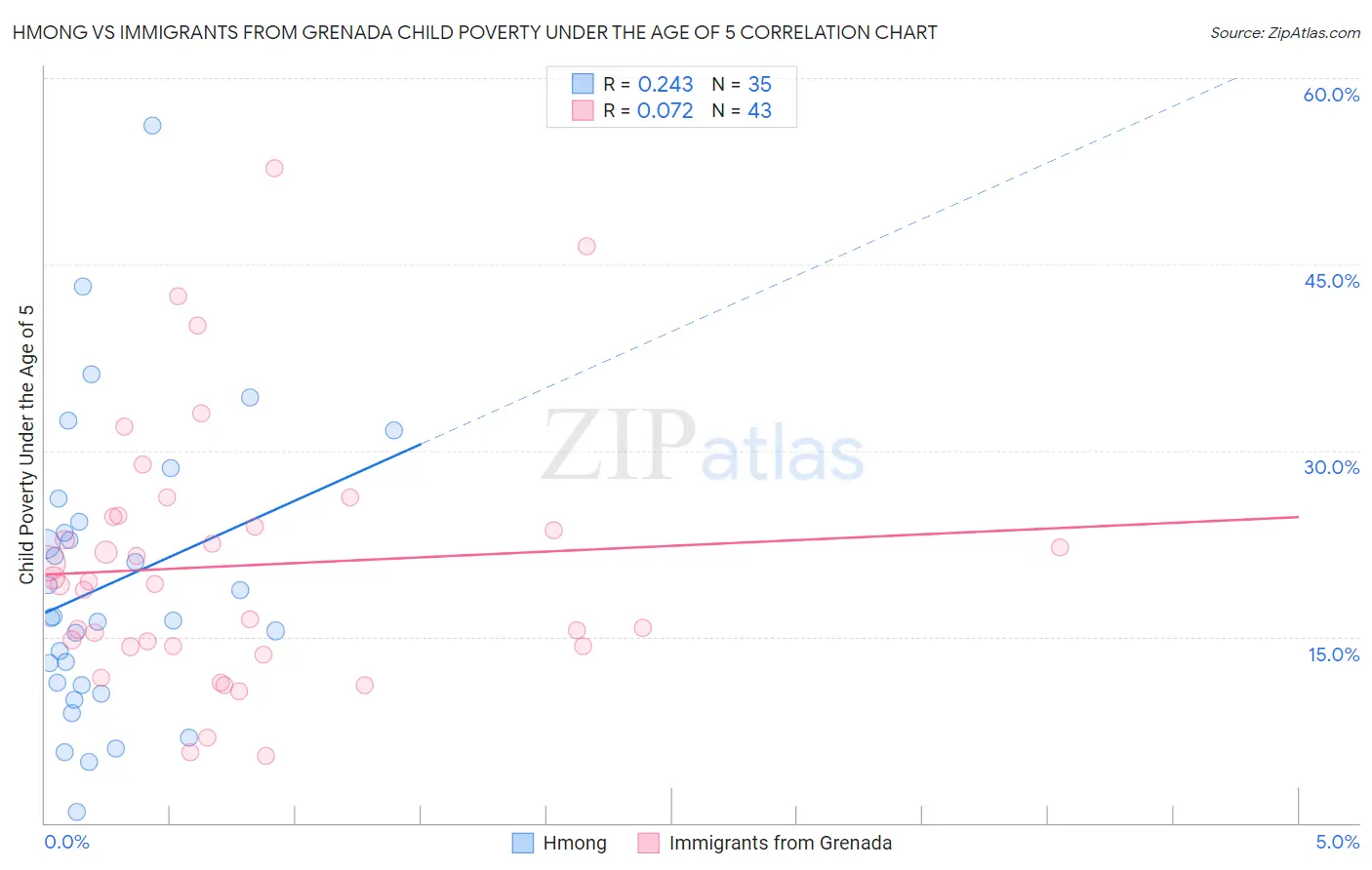 Hmong vs Immigrants from Grenada Child Poverty Under the Age of 5