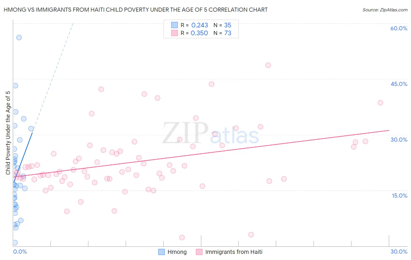 Hmong vs Immigrants from Haiti Child Poverty Under the Age of 5