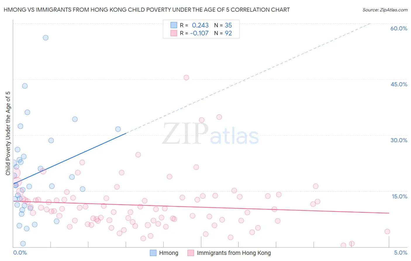 Hmong vs Immigrants from Hong Kong Child Poverty Under the Age of 5