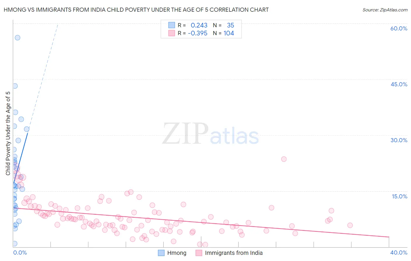Hmong vs Immigrants from India Child Poverty Under the Age of 5