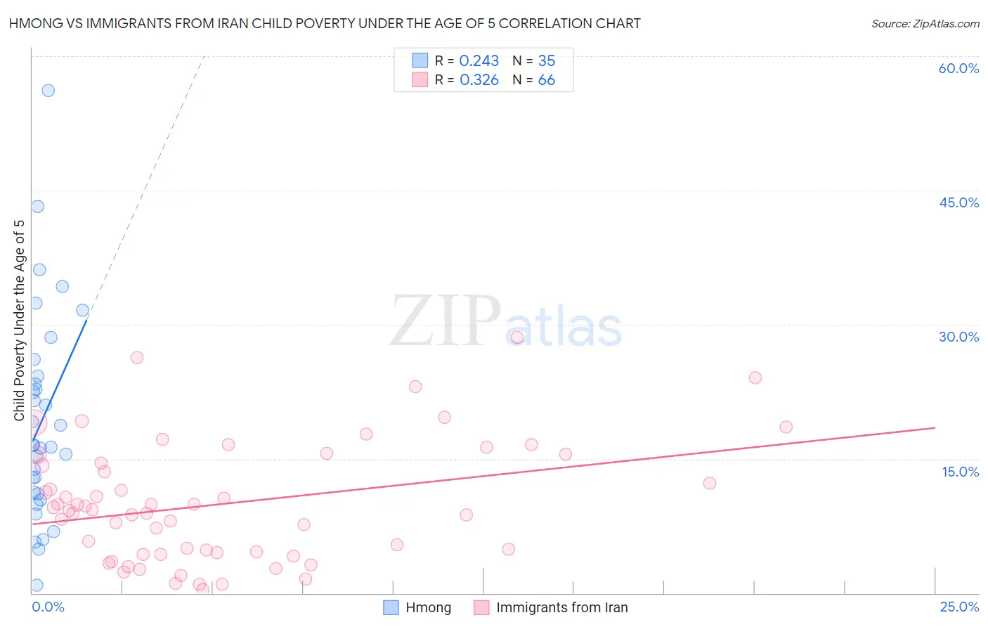 Hmong vs Immigrants from Iran Child Poverty Under the Age of 5