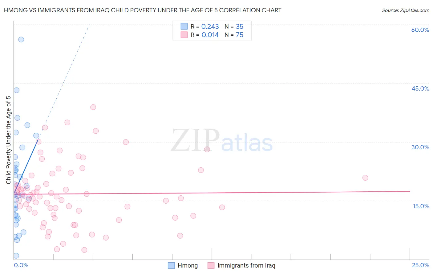 Hmong vs Immigrants from Iraq Child Poverty Under the Age of 5