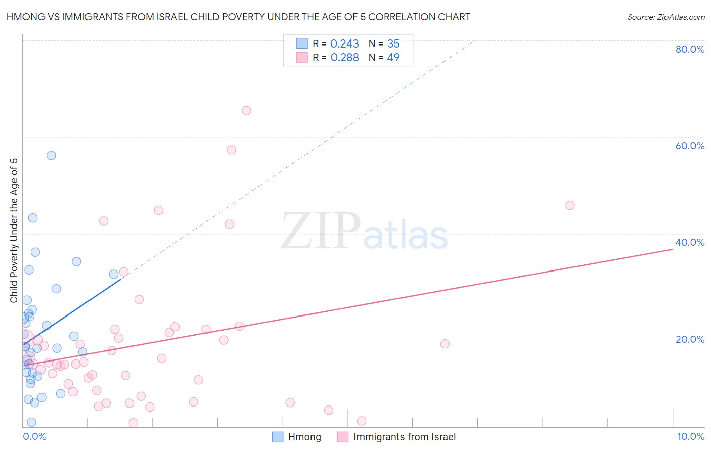 Hmong vs Immigrants from Israel Child Poverty Under the Age of 5
