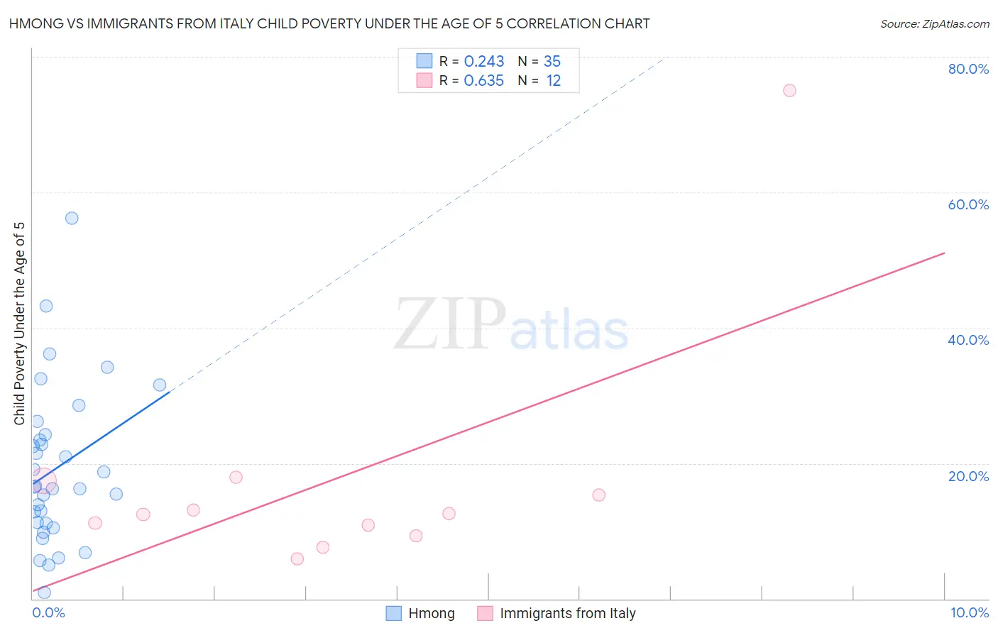 Hmong vs Immigrants from Italy Child Poverty Under the Age of 5