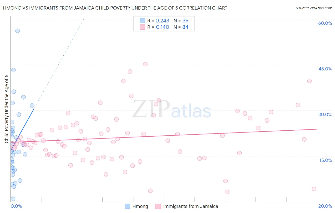 Hmong vs Immigrants from Jamaica Child Poverty Under the Age of 5