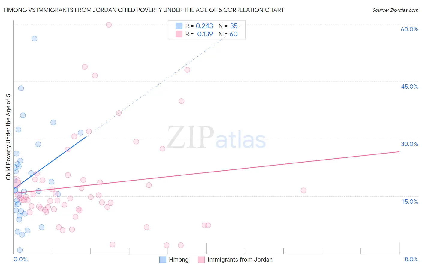 Hmong vs Immigrants from Jordan Child Poverty Under the Age of 5