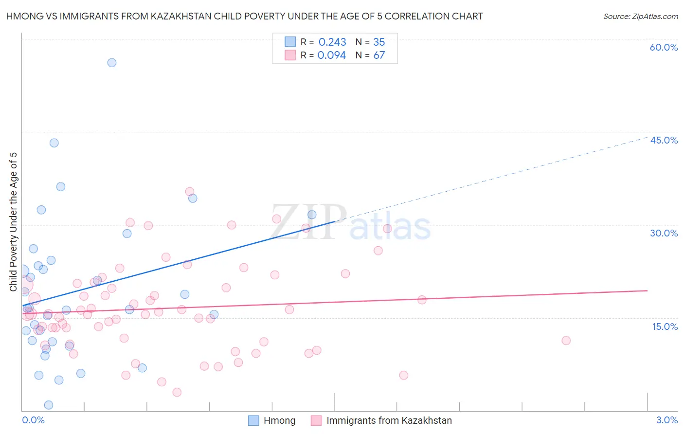 Hmong vs Immigrants from Kazakhstan Child Poverty Under the Age of 5