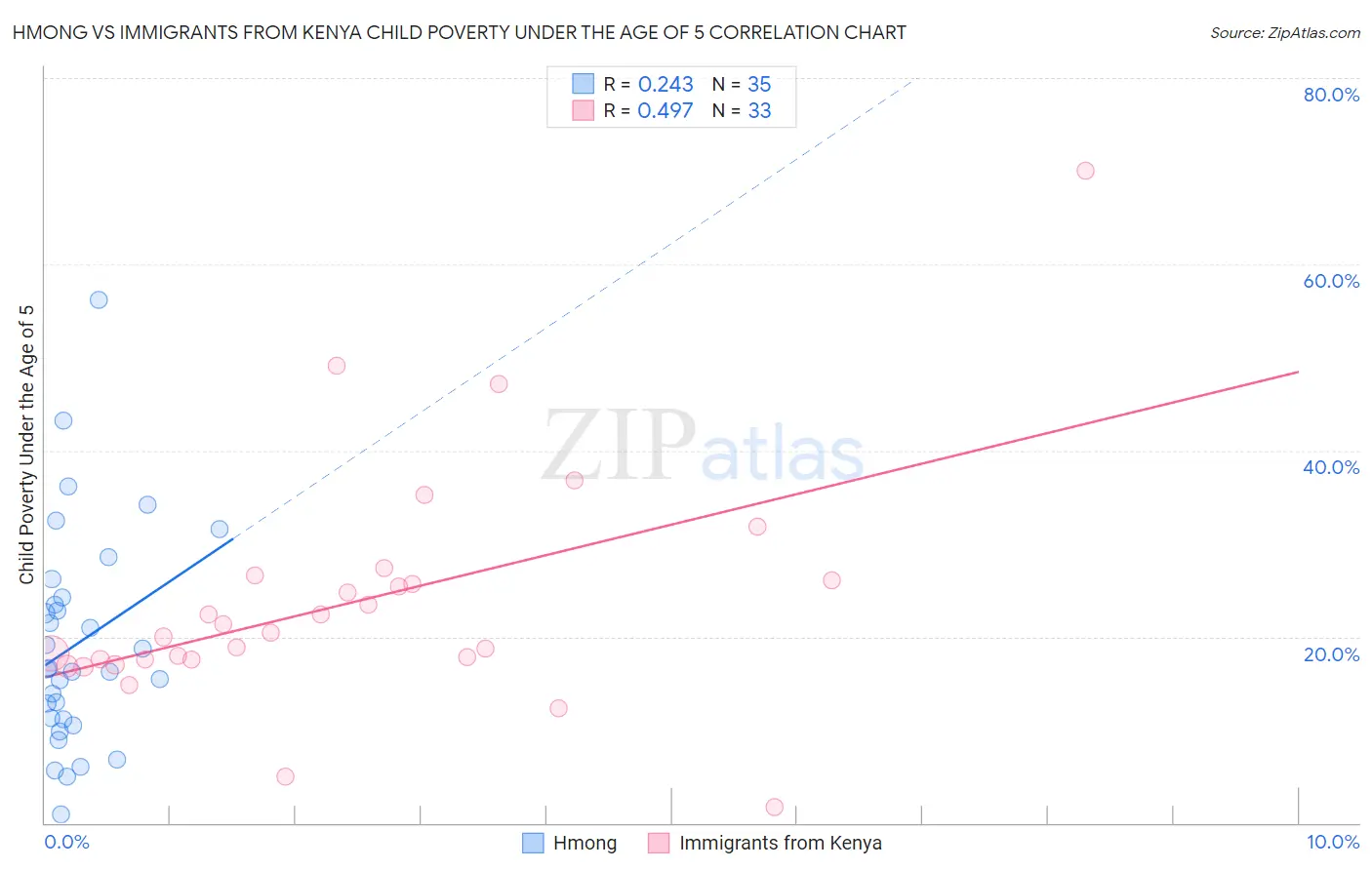 Hmong vs Immigrants from Kenya Child Poverty Under the Age of 5
