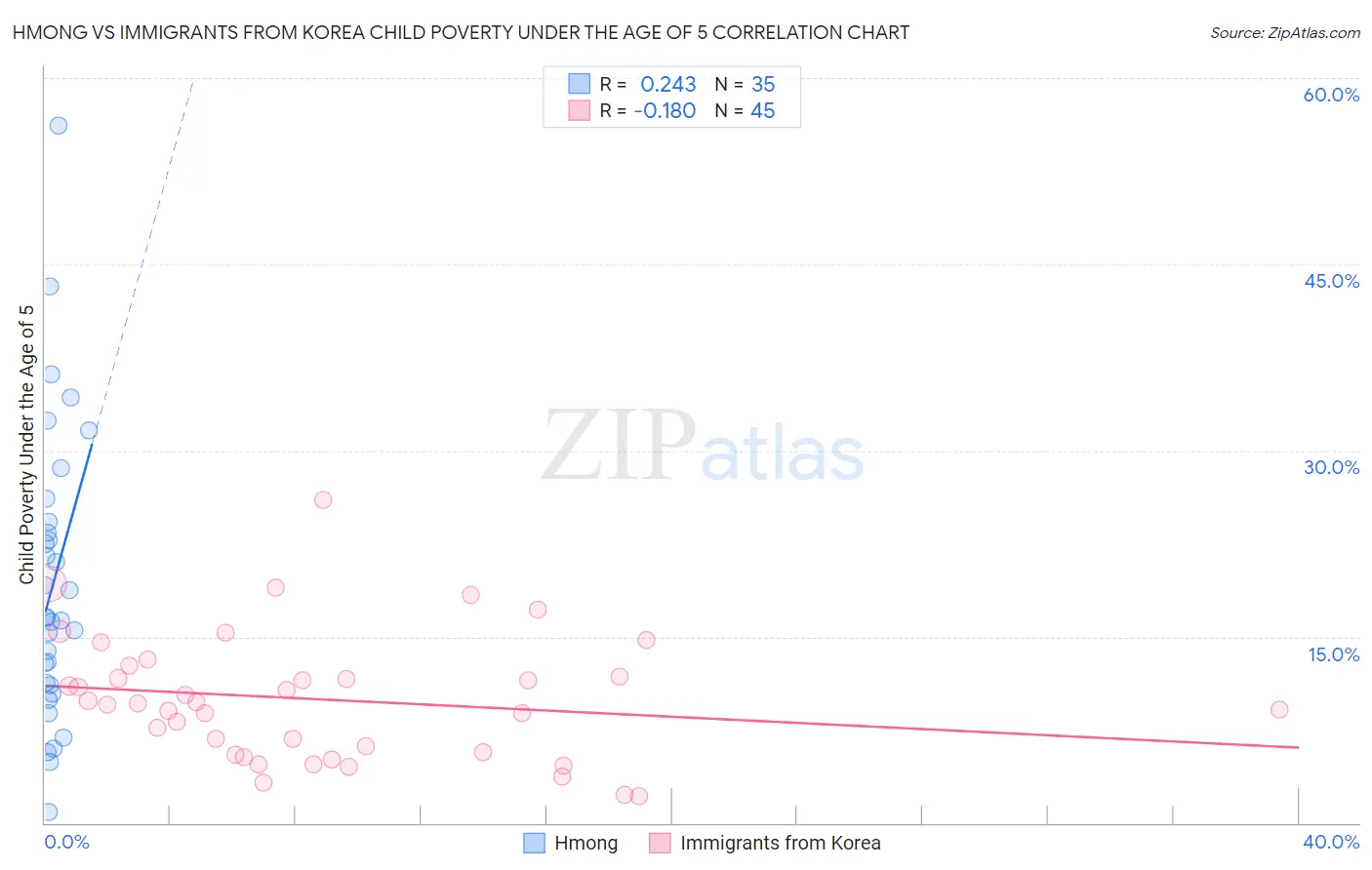 Hmong vs Immigrants from Korea Child Poverty Under the Age of 5