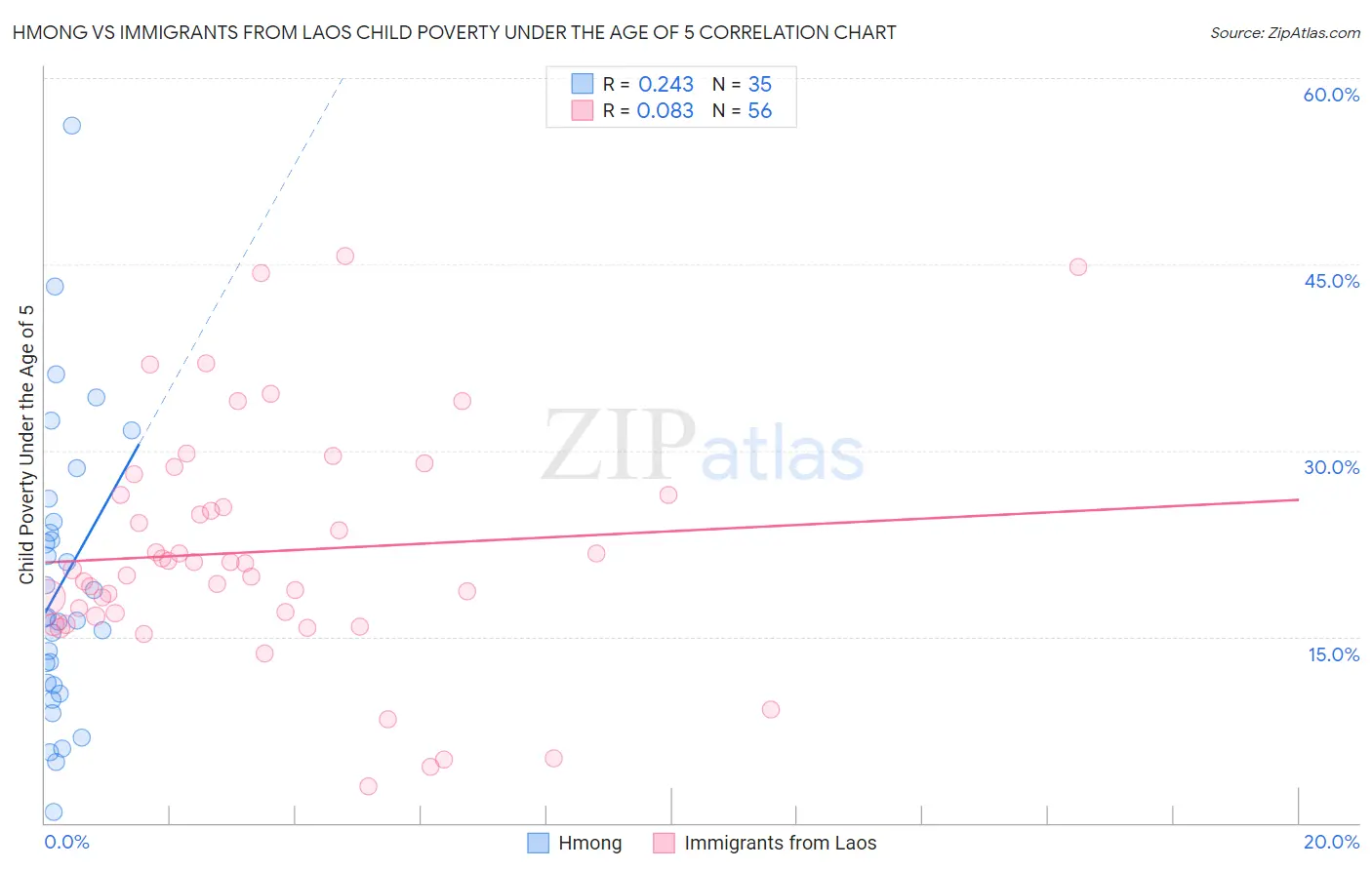 Hmong vs Immigrants from Laos Child Poverty Under the Age of 5