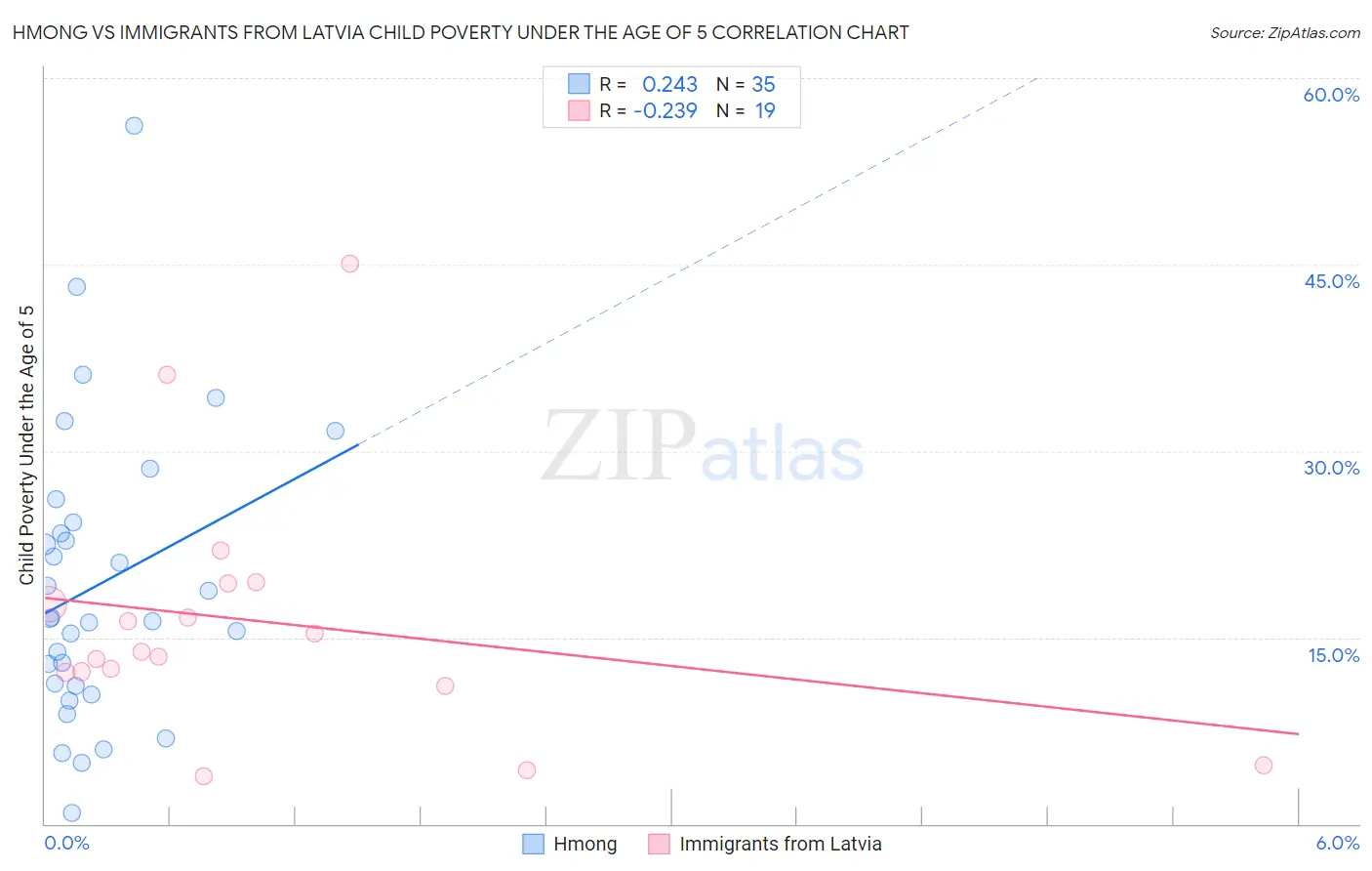 Hmong vs Immigrants from Latvia Child Poverty Under the Age of 5