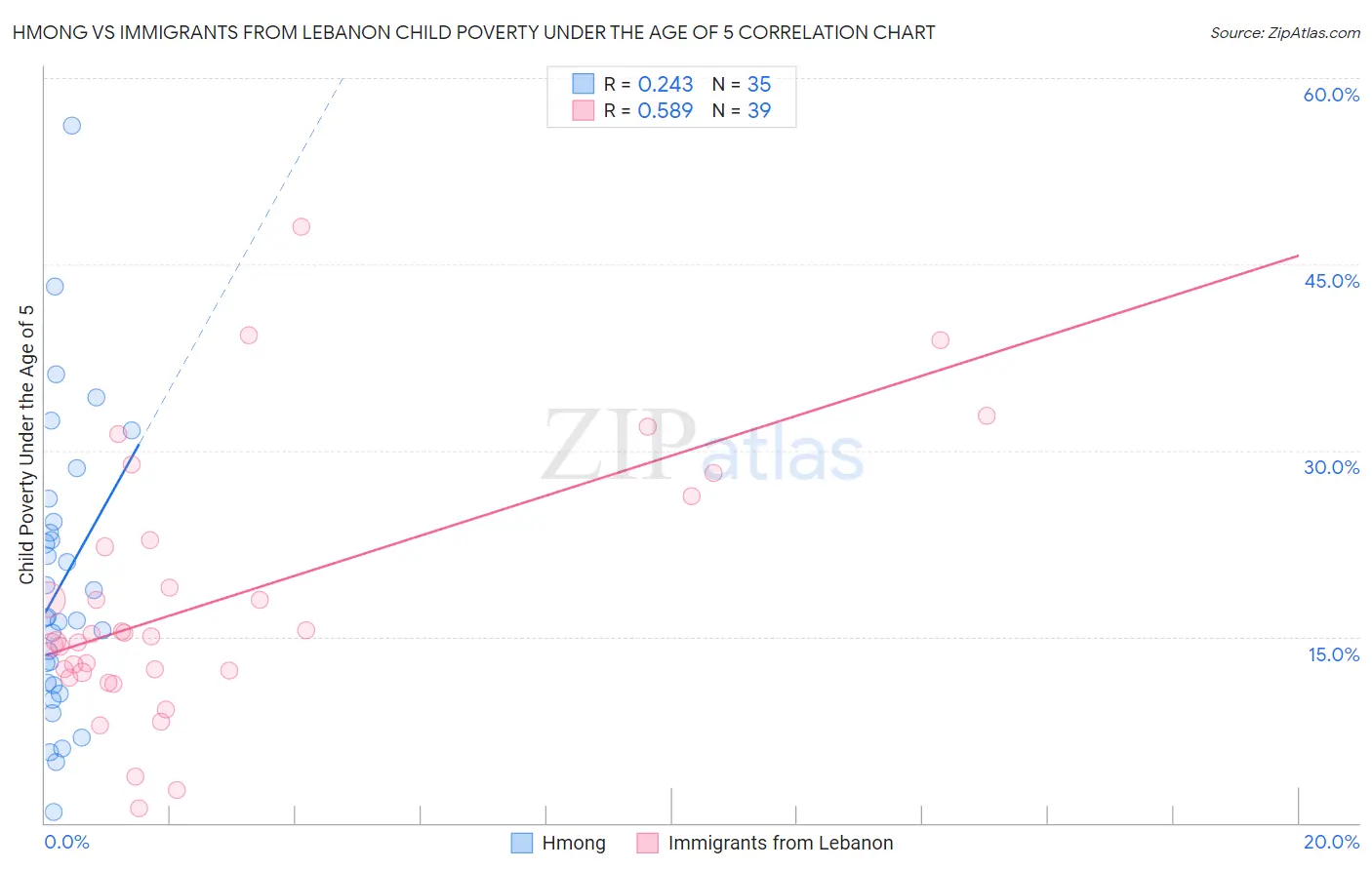 Hmong vs Immigrants from Lebanon Child Poverty Under the Age of 5