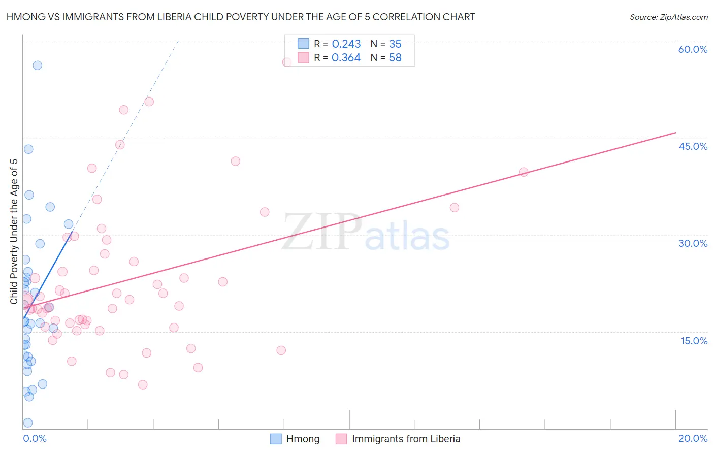 Hmong vs Immigrants from Liberia Child Poverty Under the Age of 5