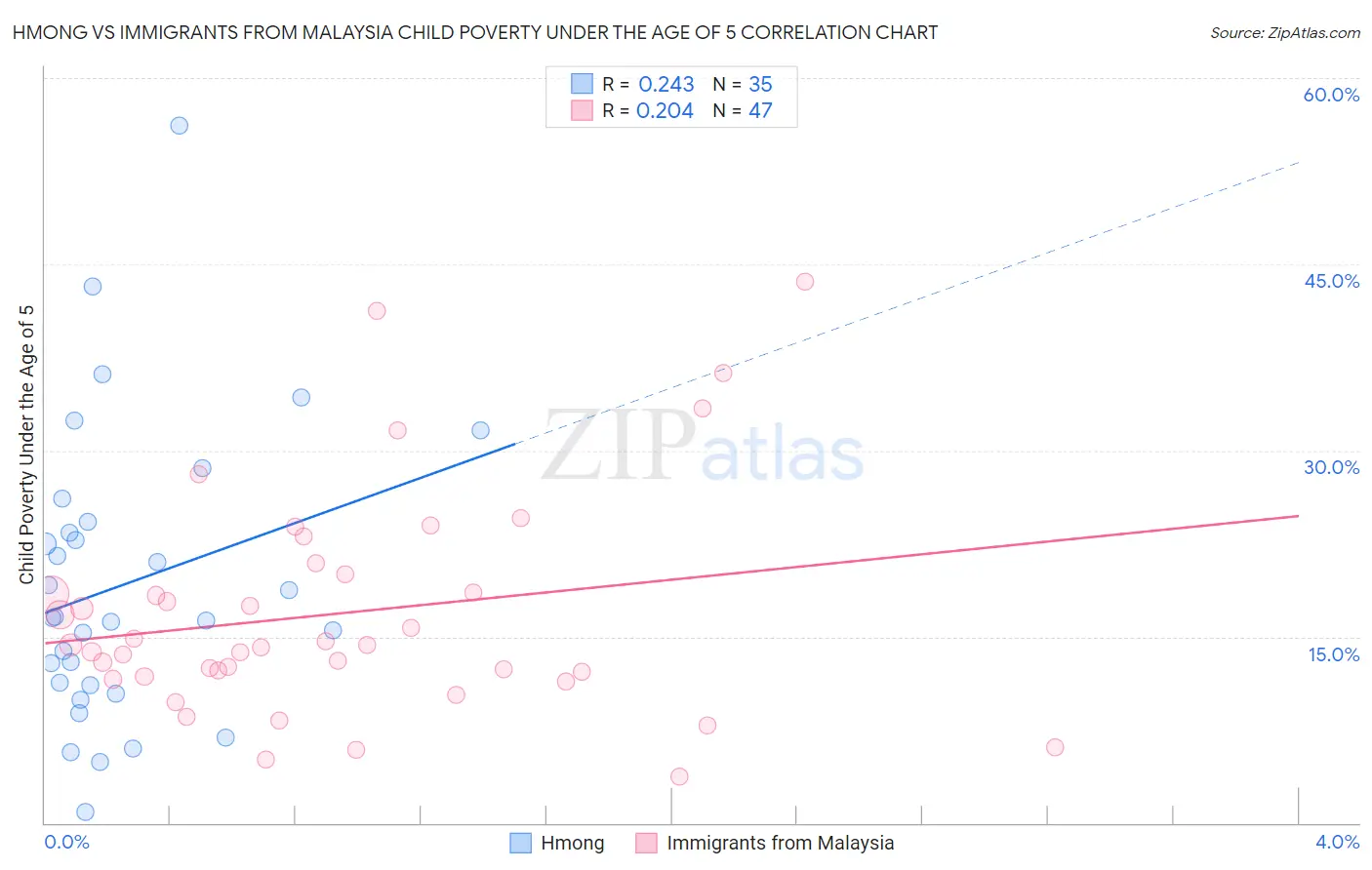 Hmong vs Immigrants from Malaysia Child Poverty Under the Age of 5