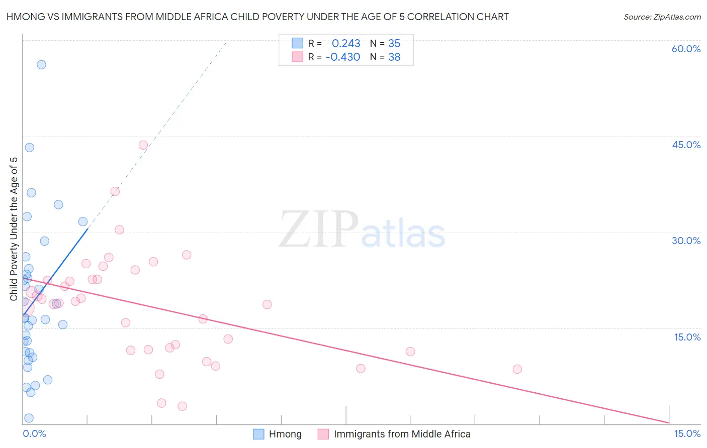 Hmong vs Immigrants from Middle Africa Child Poverty Under the Age of 5