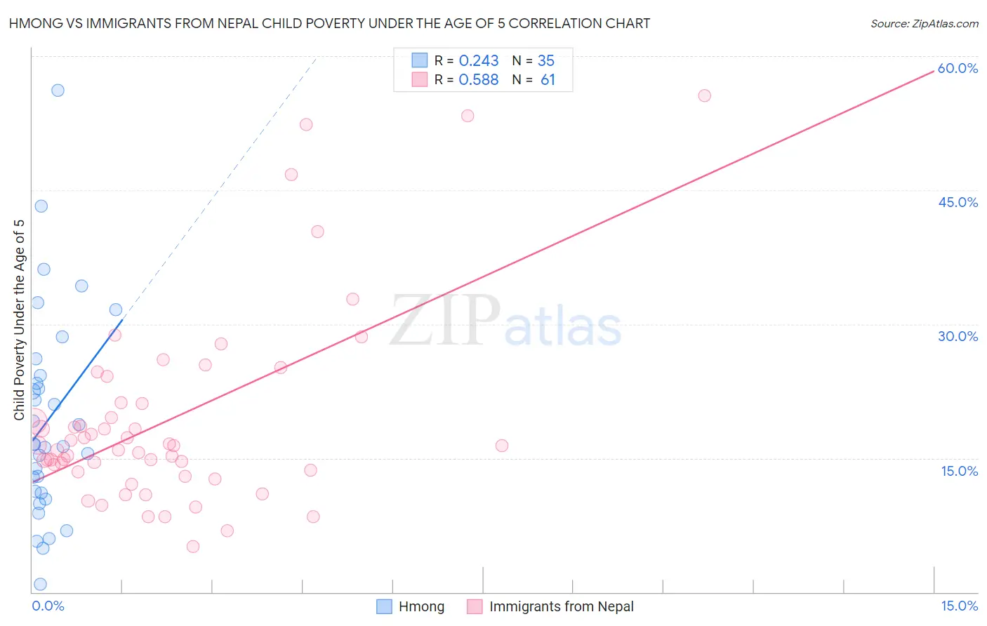 Hmong vs Immigrants from Nepal Child Poverty Under the Age of 5