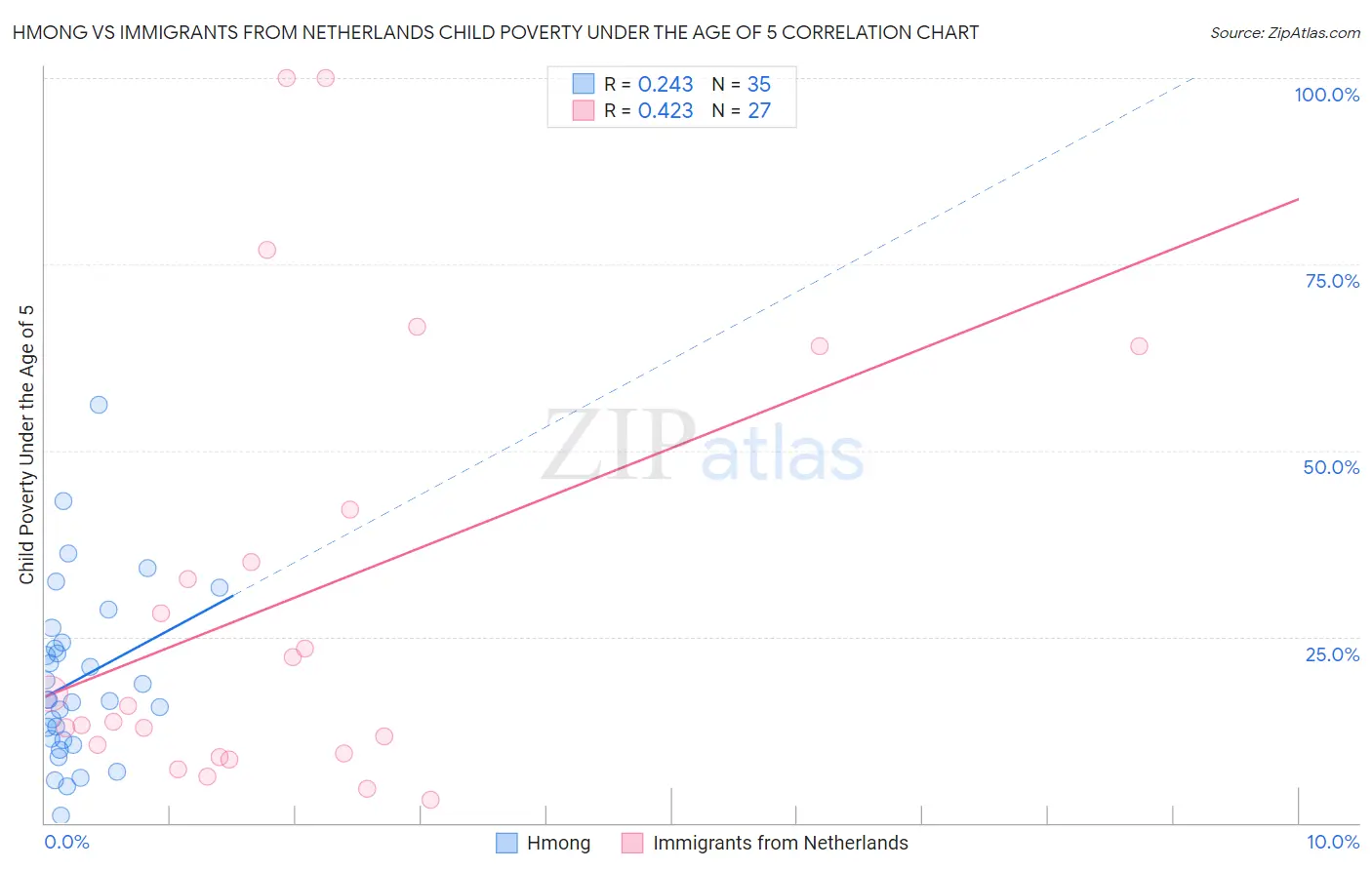 Hmong vs Immigrants from Netherlands Child Poverty Under the Age of 5