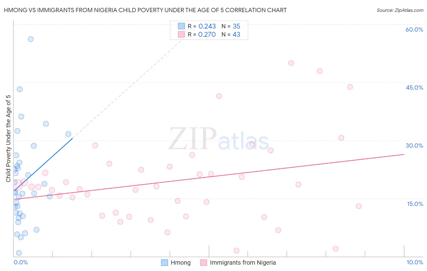 Hmong vs Immigrants from Nigeria Child Poverty Under the Age of 5