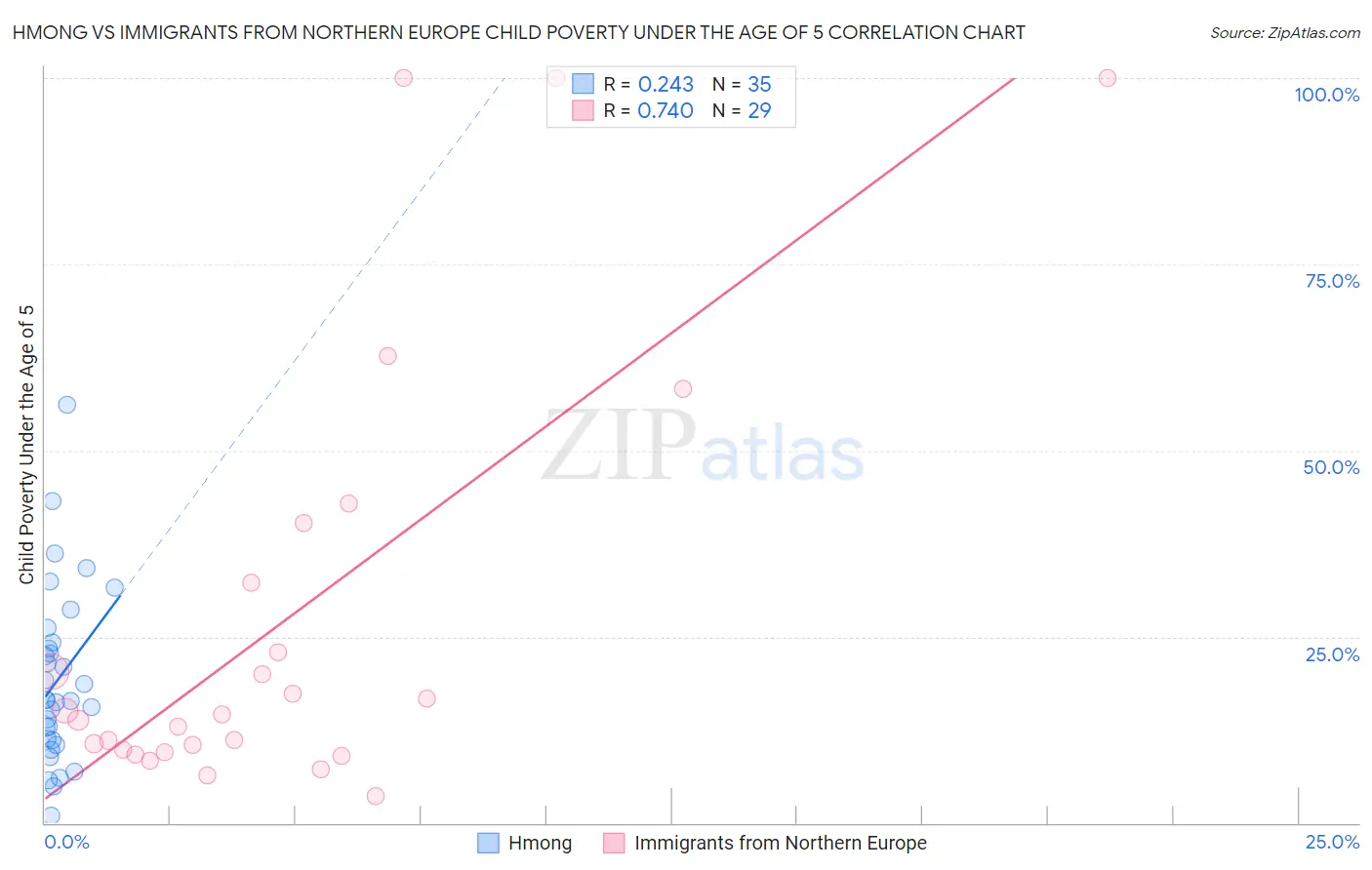 Hmong vs Immigrants from Northern Europe Child Poverty Under the Age of 5